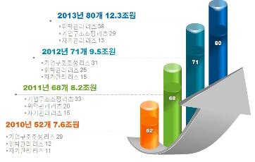 ◇최근 리츠 투자 현황(매년 12월말 기준)(자료=국토교통부)