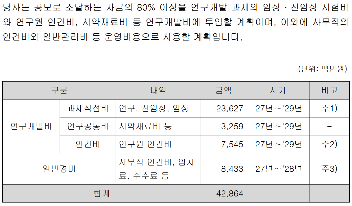 이노보테라퓨틱스 공모자금 사용계획, 단위 백만원