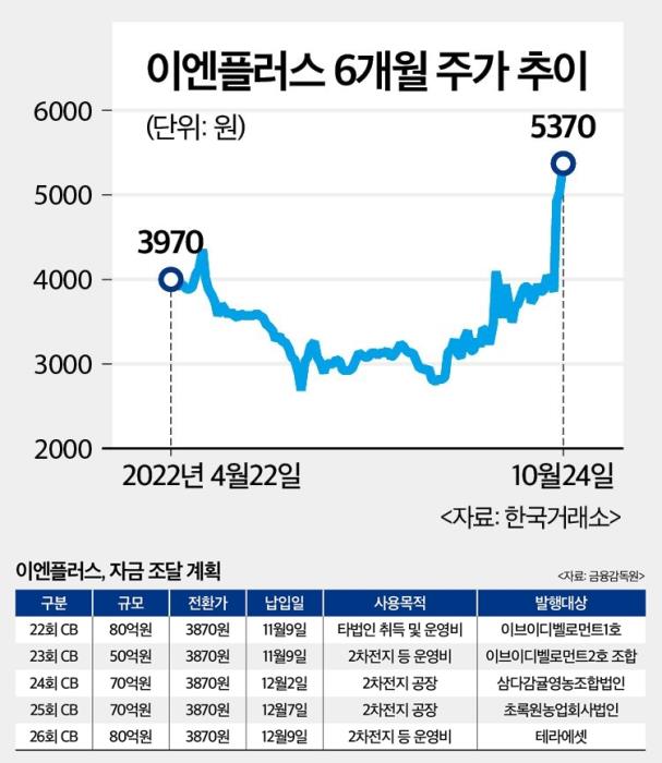 또 테마 갈아타는 이엔플러스, 이번엔 2차전지...현실성 있나 - 뉴스 썸네일 이미지