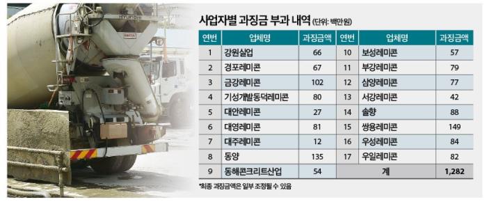 (Video) ‘Share’ of ready-mixed concrete in Gangneung area…  17 ‘1.3 billion punishment’ including Ssangyong and Dongyang