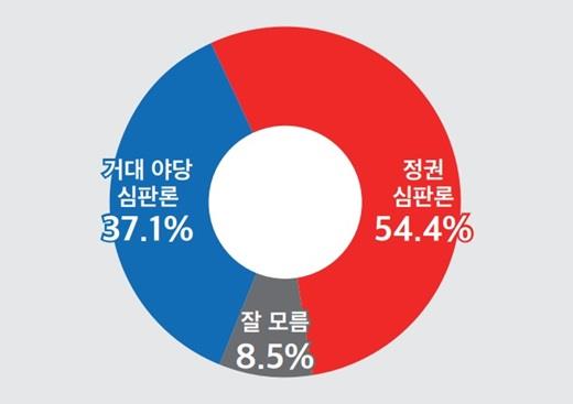 (정기여론조사)③4·10 총선 투표, '정권 심판' 54.4% 대 '거야 심판' 37.1%