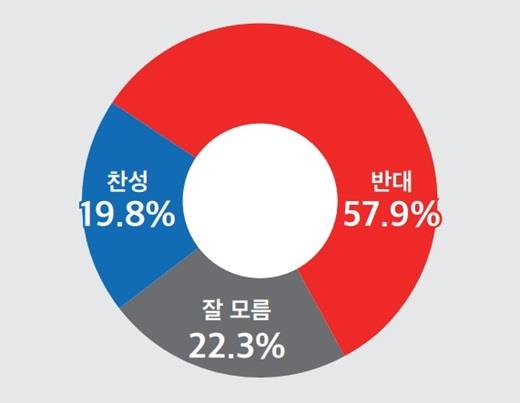 (정기여론조사)④이준석신당-이낙연신당 결합·연대, '찬성' 19.8% 대 '반대' 57.9%