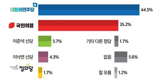 (정기여론조사)⑤총선 지지 정당, 민주 44.5% 대 국힘 35.2%…신당 파괴력 '미미'