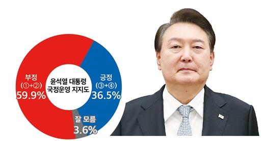 (정기여론조사)⑥윤 대통령 국정운영, 긍정 36.5% 대 부정 59.9%
