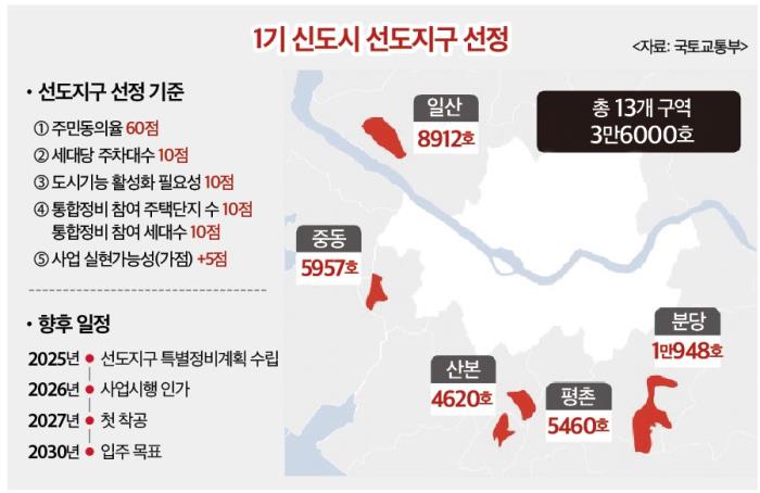 1기 신도시 선도지구에 분당 양지마을 등 3.6만호…관건은 '경제성'