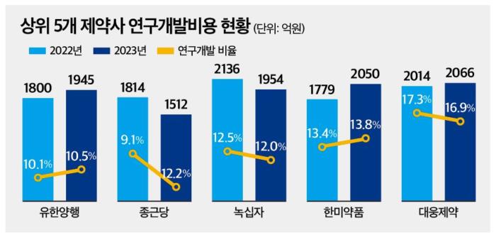 제약사, 실적행진에도 R&D 투자는 '소극적’