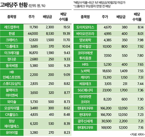 (재테크)뒤숭숭할 땐 배당주