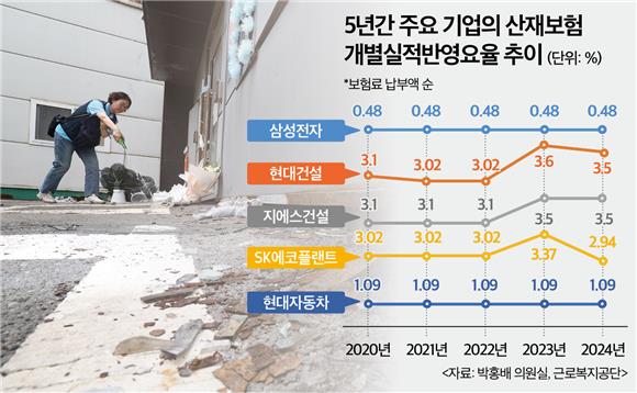 (단독)5년간 산재보험료 납부 1위 삼성전자…보험료율 0.48% ‘그대로’