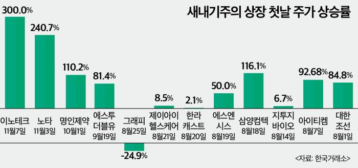 상장만 하면 뛰는 공모주…제도 개편이 초기 수급 바꿨다