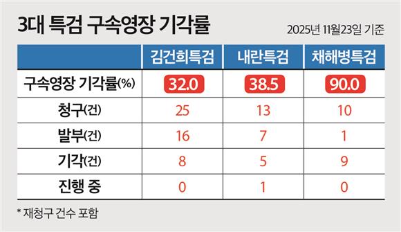 3특검 구속영장 '기각률' 보니…채해병특검 '90%' 기각