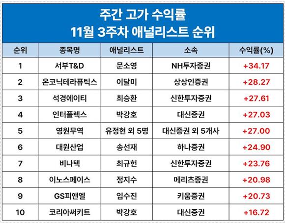 문소영 NH투자증권 연구원, 서부T&D로 수익률1위