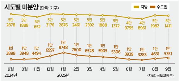 늘어나는 지방 미분양…건설업계 부실 '심화'