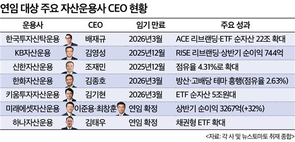 배재규 한투운용·김영성 KB자산 연임?…자산운용사 CEO 임기 촉각