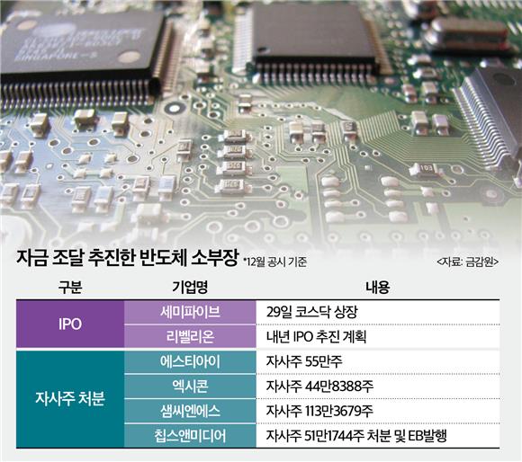 메모리 훈풍 탄 K-반도체 소부장…기술 초격차 위한 자금조달 ‘박차’