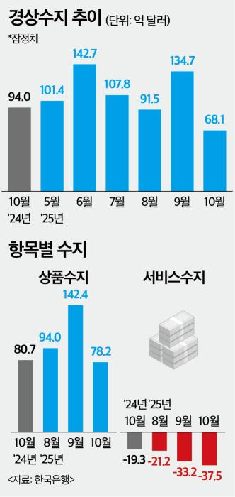 뉴스토마토 - 경상흑자 속 고환율?…해외주식투자 쏠림이 만든 '기현상'