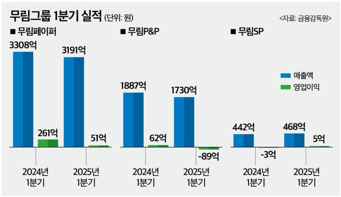 무림그룹, 대규모 공장 보수 끝…수출 다변화 모색