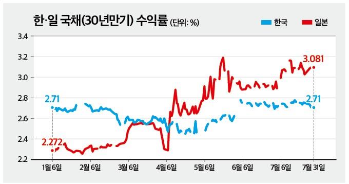(재테크)일본 국채 21세기 최고점…ETN으로 추가 상승 베팅