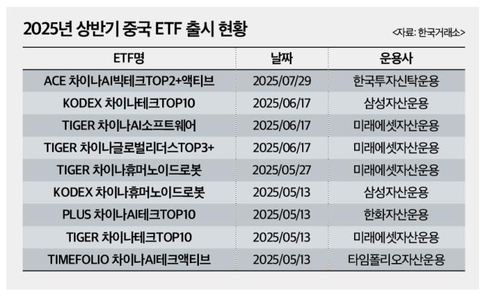자산운용사, 중국 테마 ETF 경쟁