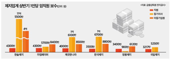 제지업계 임원 보수 격차…한솔만 '고액'