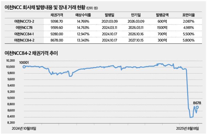 (재테크)‘A’ 등급이 무슨 소용…여천NCC 회사채 추락