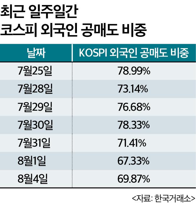 외국인은 공매도 vs 개인은 레버리지…엇갈린 베팅