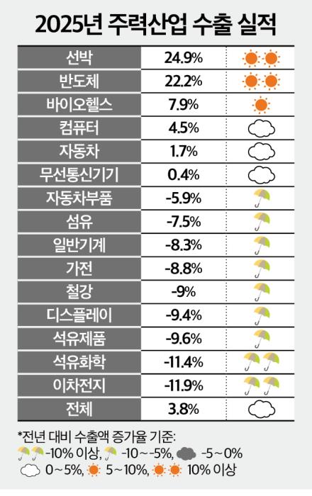 뉴스토마토 - 수출 사상 최대에도…반도체 빼고는 '먹구름'