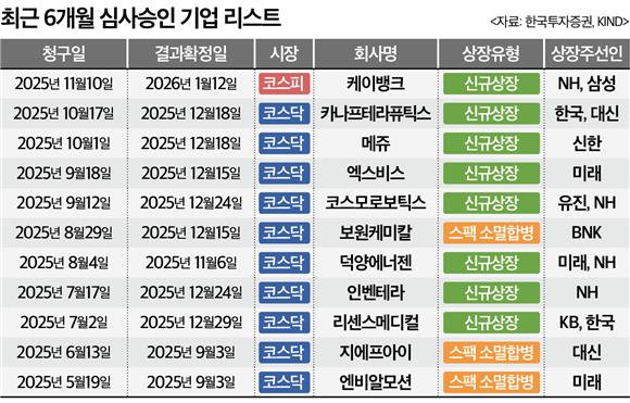 코스피 불장에 IPO시장도 훈풍 불까…기대감↑