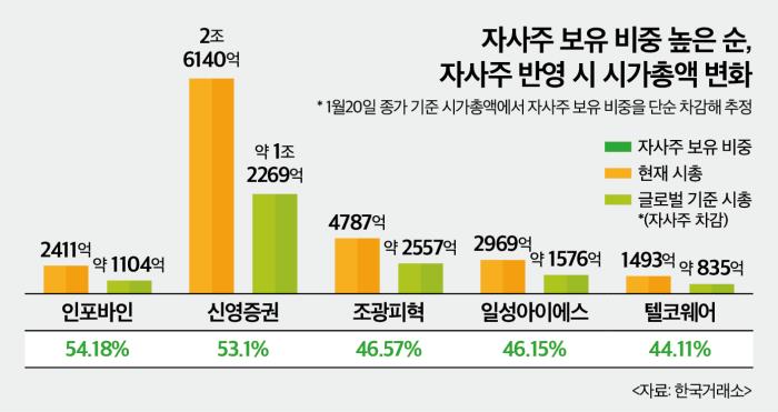 자사주 소각 의무화 초읽기…거래소 '시총 산정 방식' 손질 불가피