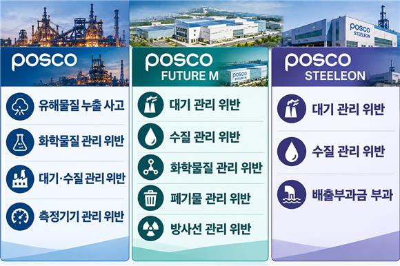 (포스코 장인화 3년)친환경 혁신 내세웠지만…최근 2년새 환경법 등 위반 42건