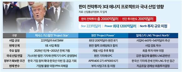 에너지 인프라로 향하는 대미투자…산업계 셈법은