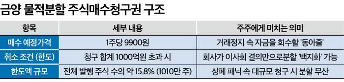 금양, 거래정지 속 1000억원 '주식매수청구권' 허들
