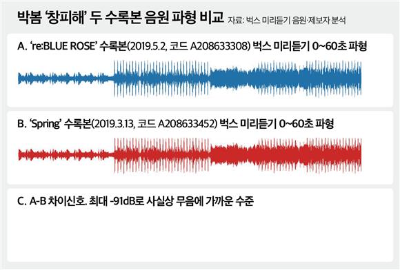 (단독)뮤직카우 수익증권의 이상한 정산...'좋아요' 80%대 음원, 투자자 ... - 뉴스 썸네일 이미지