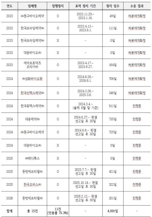 인사돌·마데카솔·우황청심원…제조·품질관리기준 위반해도 ‘꼼수’ 영업