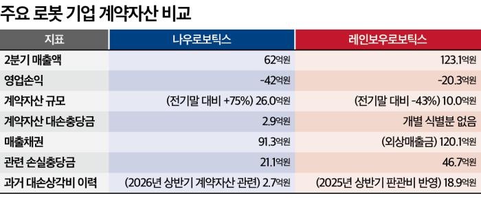 로봇주는 수주산업, 미청구공사 경보 - 뉴스 썸네일 이미지