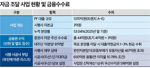 (단독)미분양인데 금융수수료만 44억원 - 뉴스 썸네일 이미지