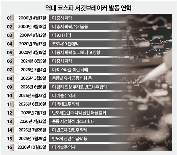 AI 비관론·코스피 거품론 확산..."5000까지 밀린다" - 뉴스 썸네일 이미지
