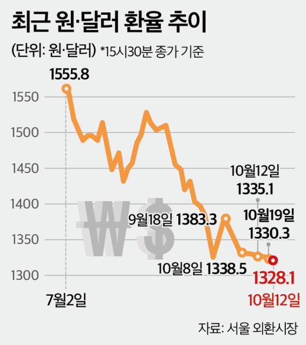반도체 흑자에 '나 홀로 강세'…환율 '1320원대' 진입