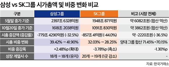 SK, 반도체 한파에 시총 비중 '30%선' 붕괴