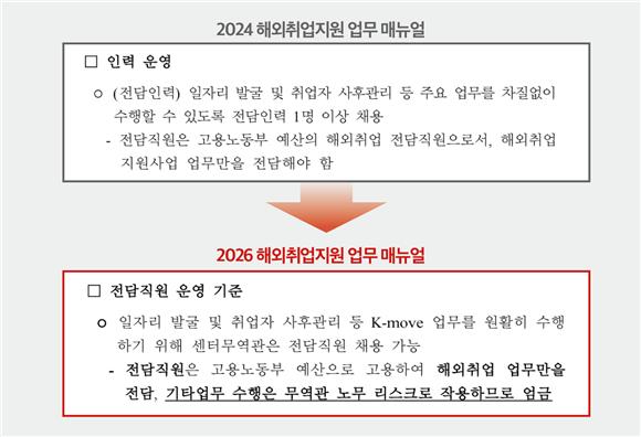 (단독)'기타업무 엄금'이라던 코트라, 해외인재유치 병행했다