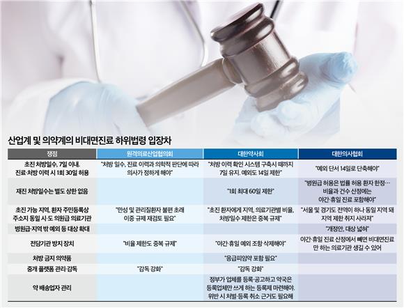 시행 앞둔 비대면진료, 산업·의약계 모두 불만