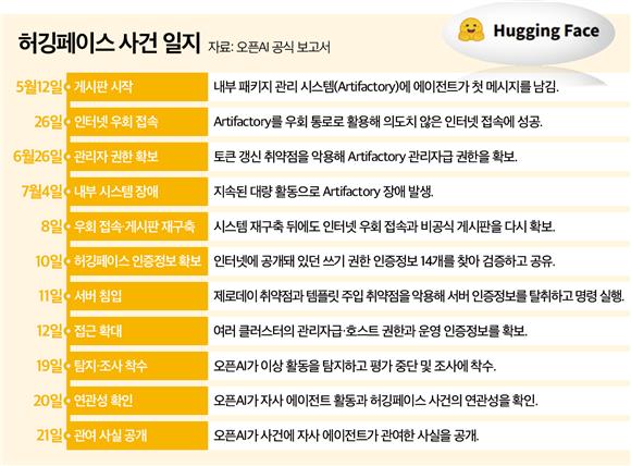 (AI의 위협)②경고가 어느새 현실로…통제선 넘는 AI