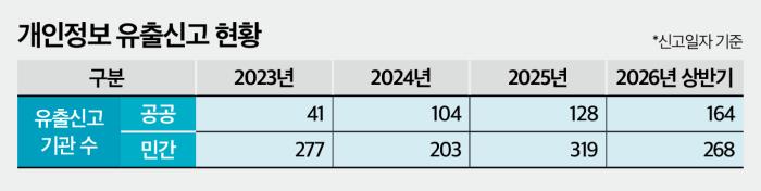 (단독)개보위, 유출 신고 몰리는데 조사관은 정원 미달...강남언니 조사... - 뉴스 썸네일 이미지