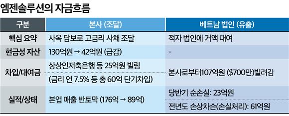엠젠솔루션, 107억 베트남 블랙홀
