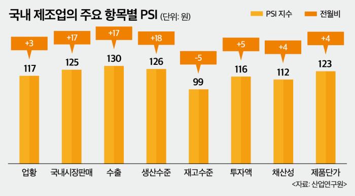 슈퍼사이클에 '제조업 회복' 신호...관건은 '구조 전환·변수 관리' - 뉴스 썸네일 이미지