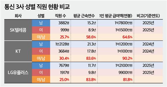 SKT 남녀임금 격차 6000만원...통신업계 최고 수준 - 뉴스 썸네일 이미지
