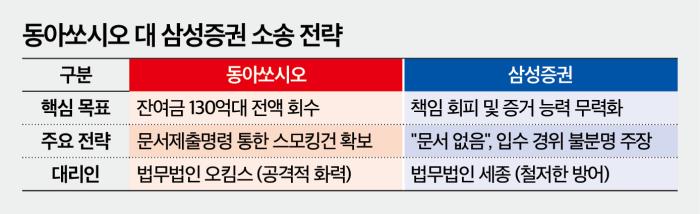 (단독)동아쏘시오, 삼성증권 상대 '젠투펀드' 소송전 본격화...100억대 '... - 뉴스 썸네일 이미지