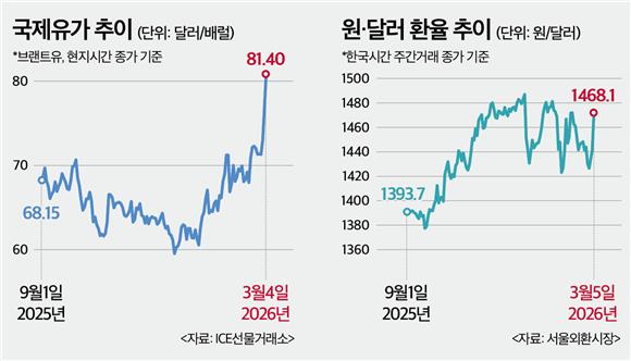 뉴스토마토 - 미·이란 접촉설에 '환율 하락'…유가도 '안정'