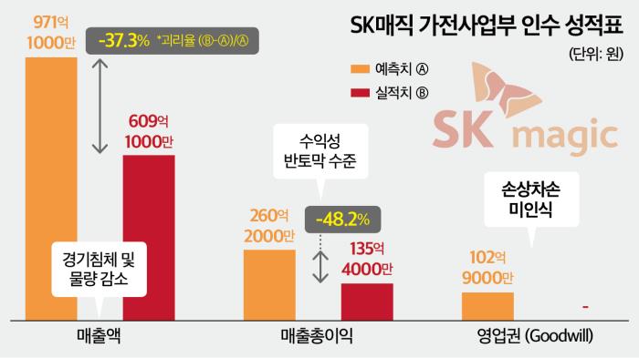 경동나비엔, SK매직 가전사업 인수 성적 부진…영업권 손상 우려