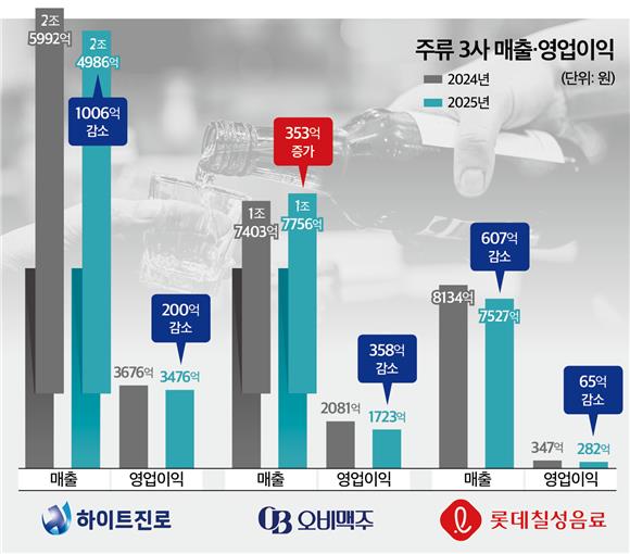 주류 3사, 이익 줄고 내수 흔들...해외로 '돌파구' 마련 - 뉴스 썸네일 이미지