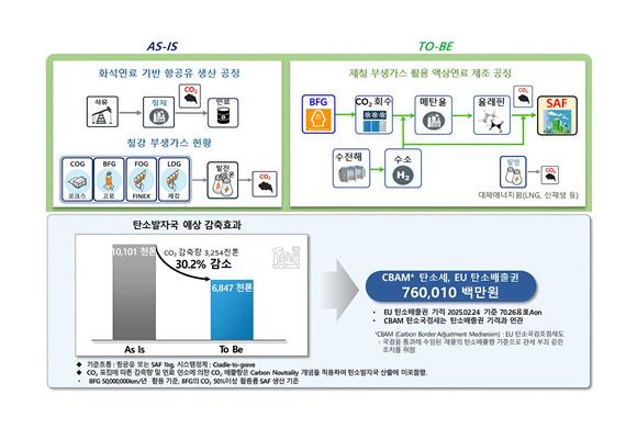 철강 부생가스, SAF로 재탄생…탄소자원화 기술 본격화